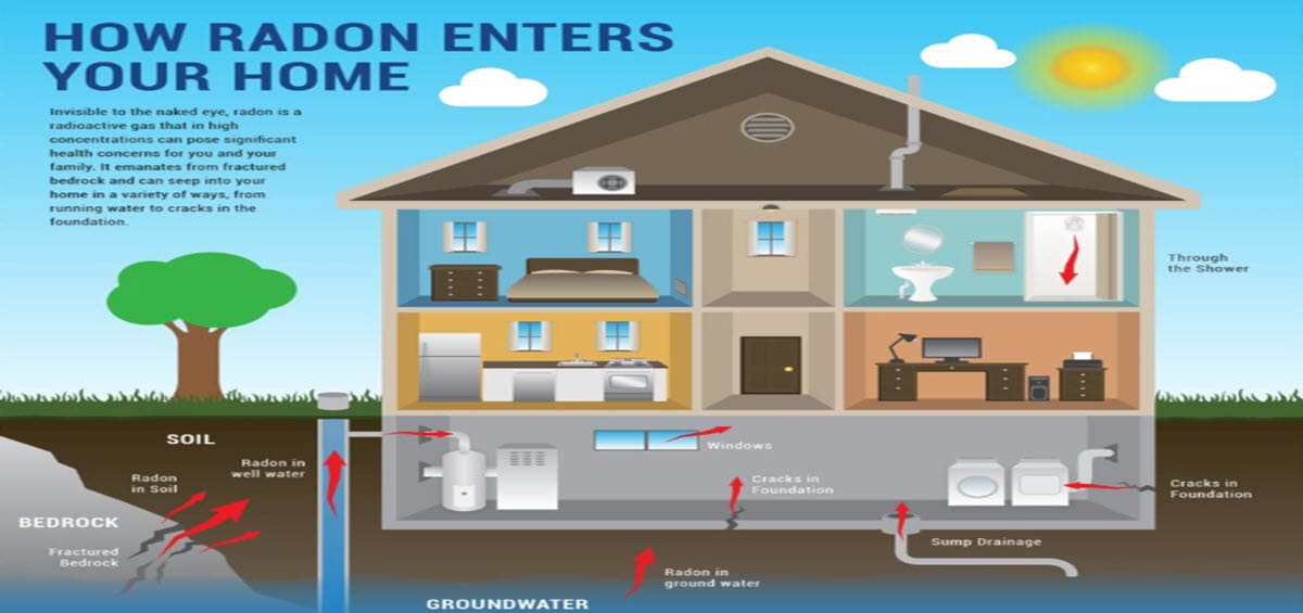 How Radon Enters Home 1200x565