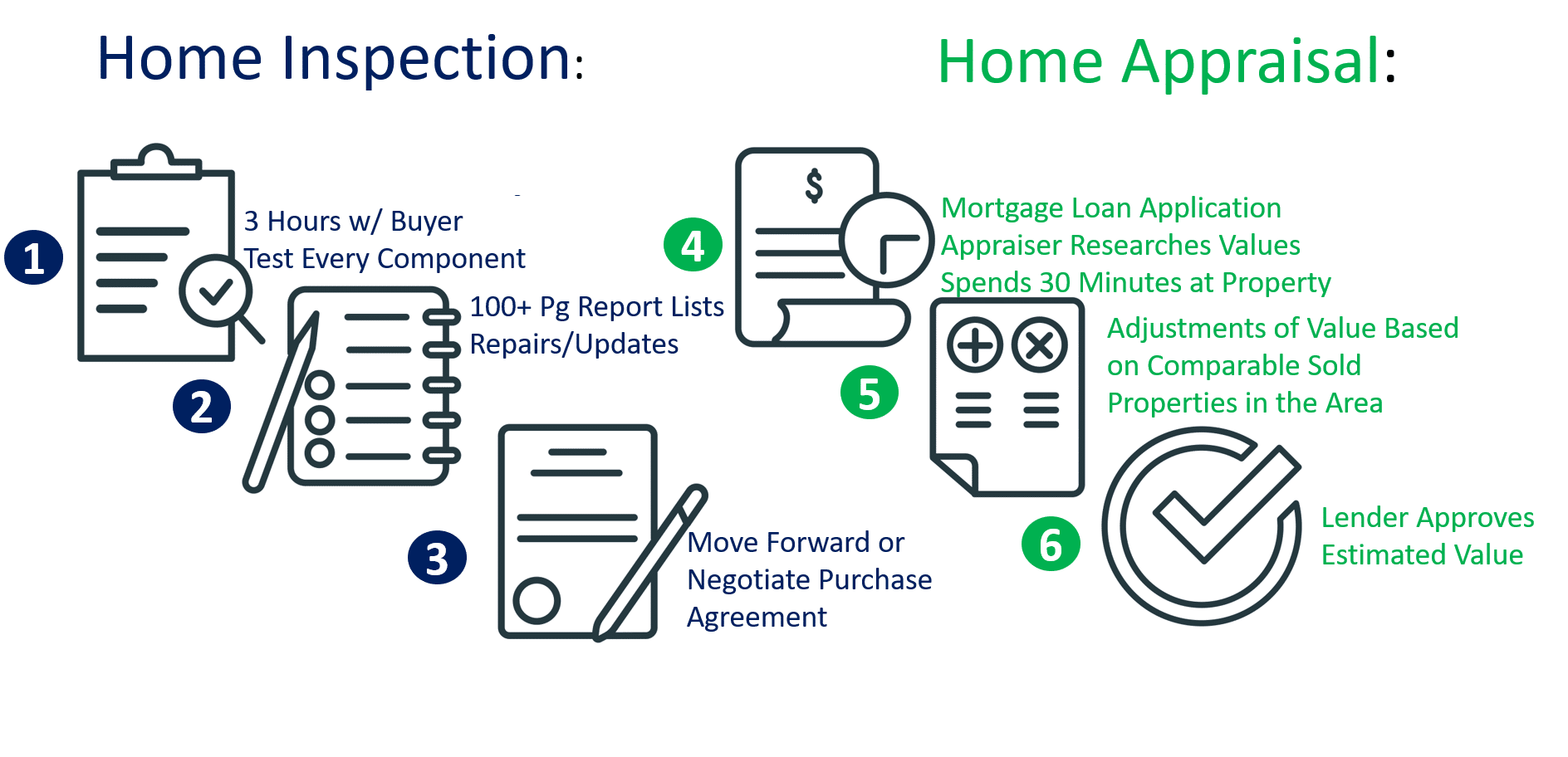 Difference between home appraisal and home inspection